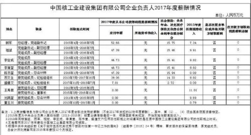 7大電力央企高層工資曝光，舒印彪、孟振平等大佬誰年薪最高？