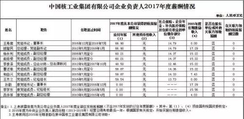 7大電力央企高層工資曝光，舒印彪、孟振平等大佬誰年薪最高？