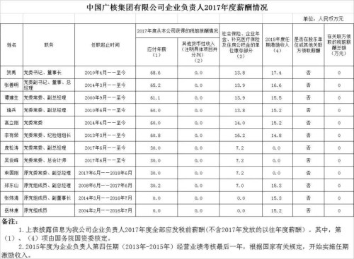 7大電力央企高層工資曝光，舒印彪、孟振平等大佬誰年薪最高？