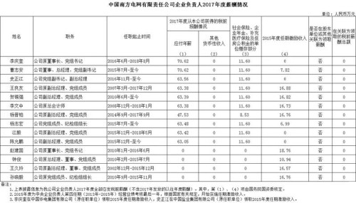 7大電力央企高層工資曝光，舒印彪、孟振平等大佬誰年薪最高？