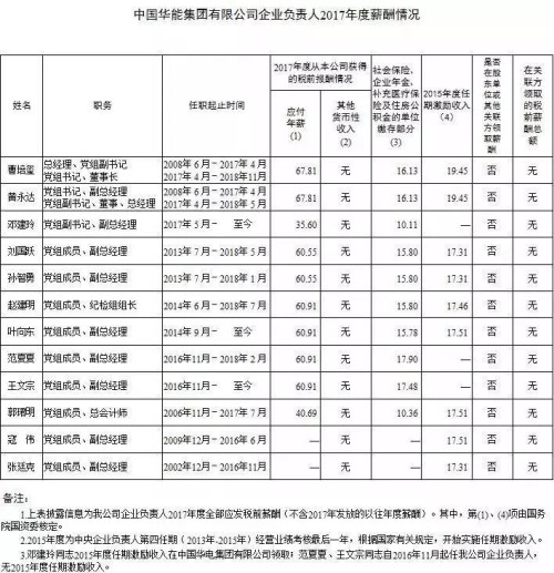7大電力央企高層工資曝光，舒印彪、孟振平等大佬誰年薪最高？
