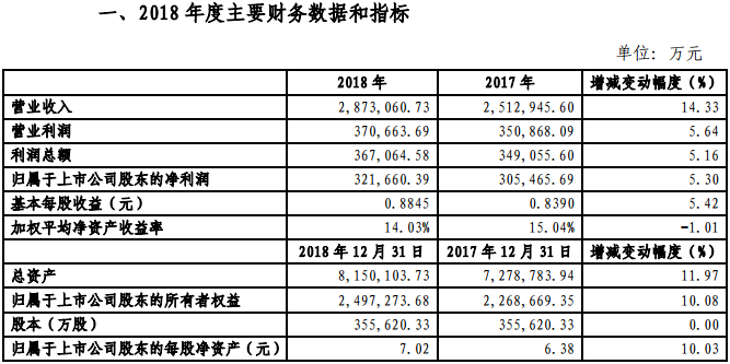 金風(fēng)科技2018年凈利321660.39萬元，同比增長5.3%