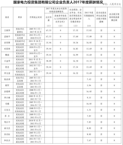 7大電力央企高層工資曝光，舒印彪、孟振平等大佬誰年薪最高？