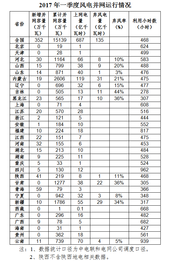 能源局發(fā)布2017年一季度風電并網運行情況
