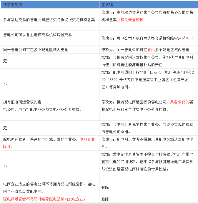 解讀配網(wǎng)、售電政策：與征求意見稿有何不同？