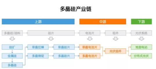 多晶硅：因為光伏，成也政策，敗也政策