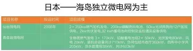微電網(wǎng)真的是國(guó)外的好嗎？