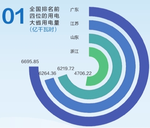 6695.85億千瓦時！2019年廣東省全社會用電量持續(xù)領跑全國