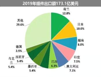 海外疫情嚴峻，七成依賴出口的中國光伏組件怎么辦?
