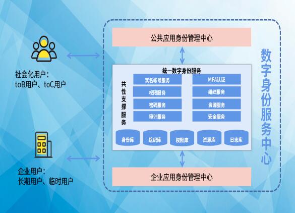 搶占先“基” ：數(shù)字身份服務(wù)中心，打造數(shù)字身份新高地