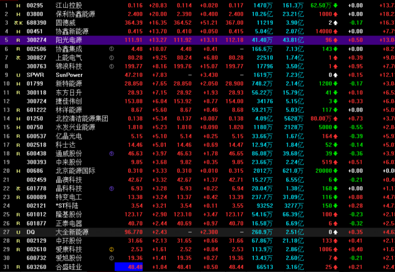 光伏概念持續(xù)走高 協(xié)鑫集成漲停，固德威大漲17%，陽光電源漲超13%