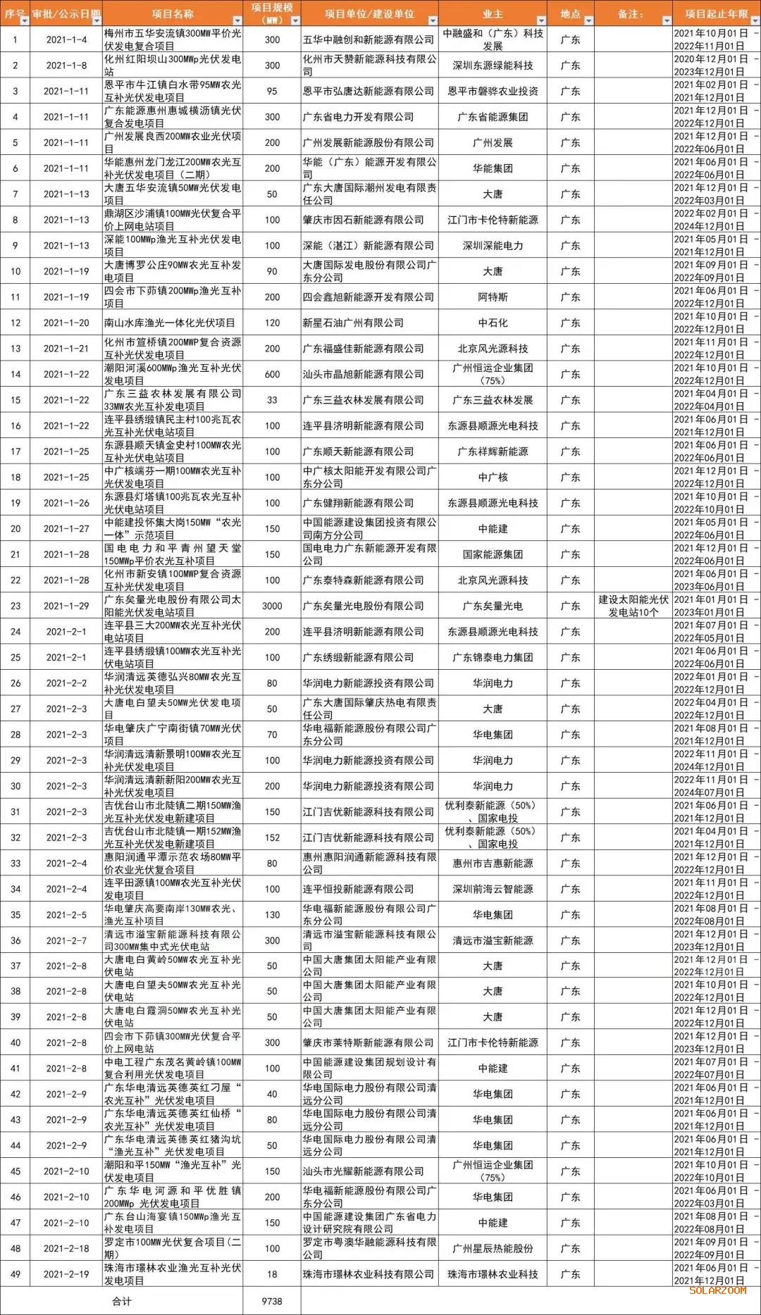 光伏平價(jià)熱土廣東?。捍筇?、廣東能源、華潤(rùn)、陽光電源領(lǐng)銜，32GW項(xiàng)目備案一覽