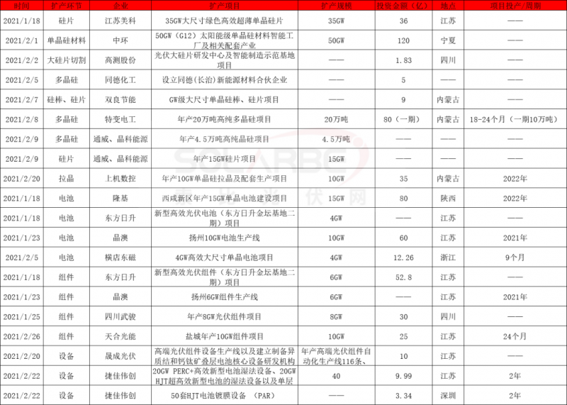 2021擴產(chǎn)競賽再起：硅棒硅片100GW、電池組件63GW、多晶硅24.5萬噸