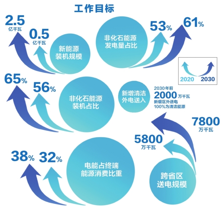 南方電網(wǎng)公司發(fā)布服務(wù)碳達(dá)峰、碳中和工作方案