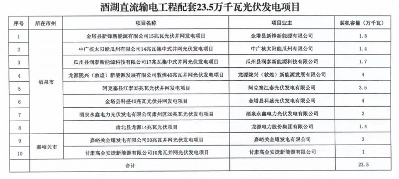 甘肅加快推進4.7GW風(fēng)電、1.2GW光伏項目，配10%*2小時儲能