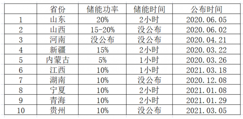 光伏要強配儲能，怎么設(shè)計才劃算？