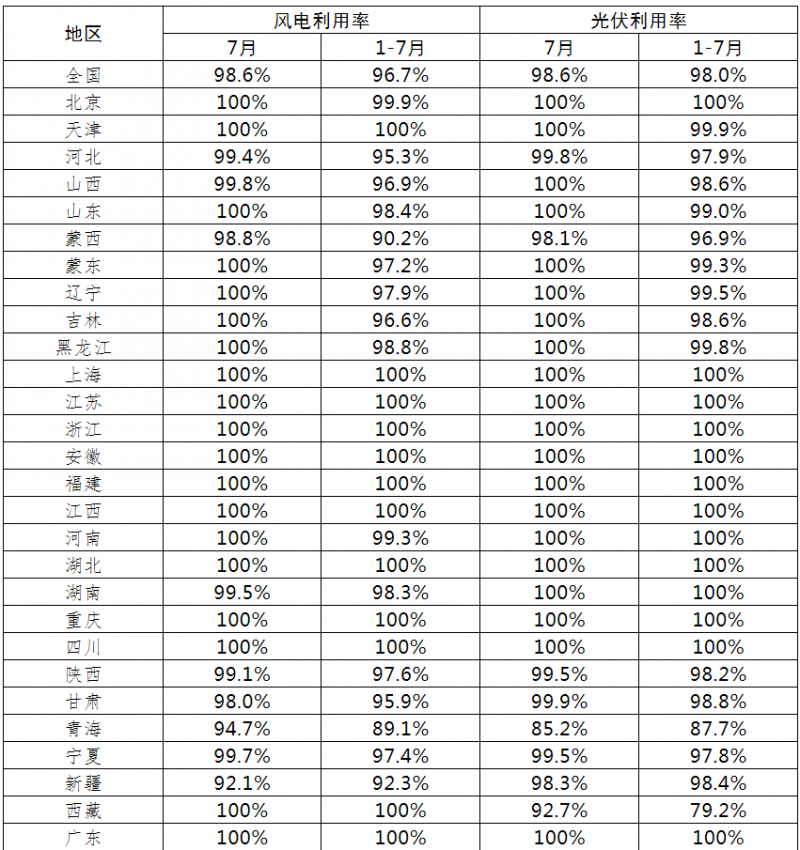 光伏利用率98.6%！2021年7月全國新能源并網(wǎng)消納情況公布