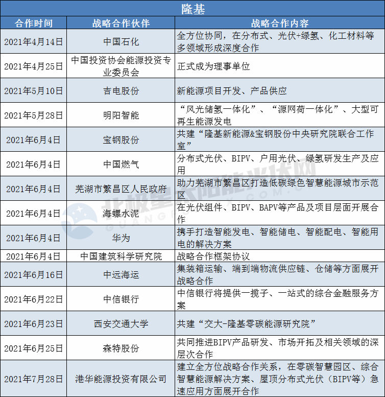 隆基、陽光、華為、晶澳等光伏龍頭擴(kuò)大“朋友圈”： 簽訂超100個(gè)戰(zhàn)略合作協(xié)議