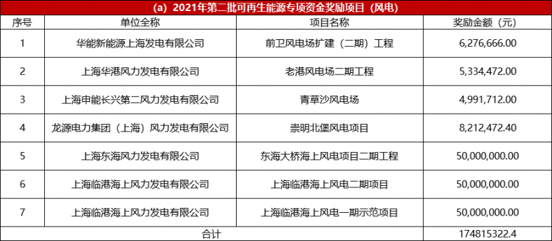 光伏2.68億、風(fēng)電1.75億 上海市2021年度第二批可再生能源專項(xiàng)資金撥付計(jì)劃（草案）公示