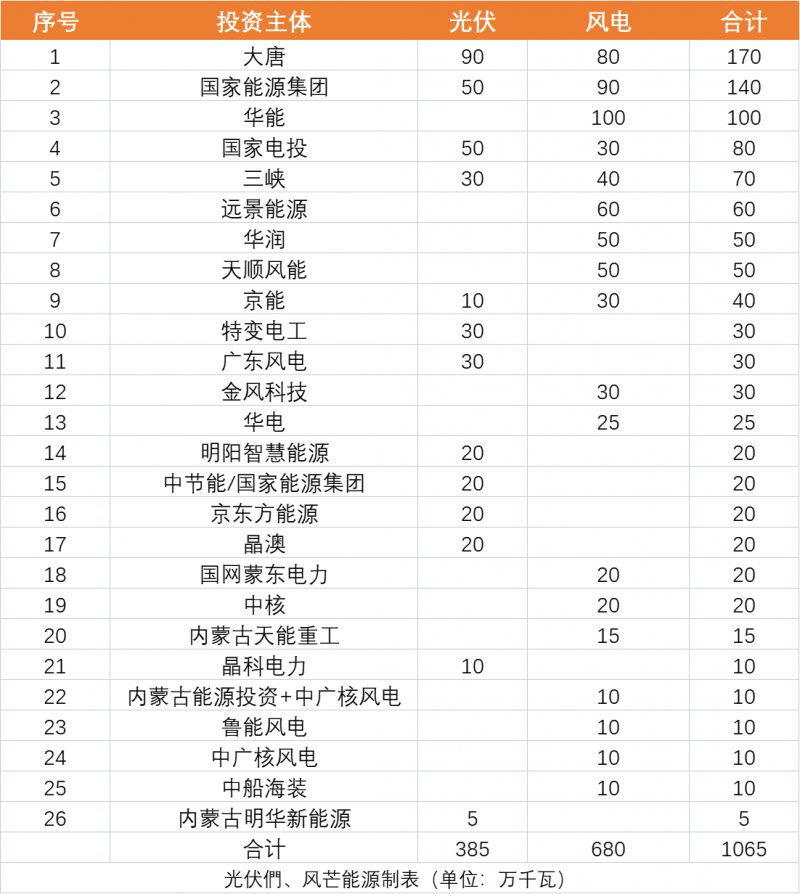 內(nèi)蒙古10.65GW風(fēng)、光保障項(xiàng)目?jī)?yōu)選公示：大唐、國(guó)家能源集團(tuán)、華能、國(guó)家電投、三峽領(lǐng)銜