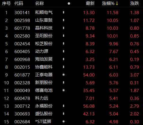 受華為儲(chǔ)能項(xiàng)目影響，儲(chǔ)能板塊近80家個(gè)股上漲！晶科科技、山東章鼓等強(qiáng)勢(shì)漲停