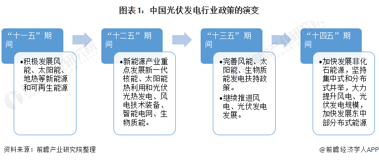 重磅！ 全國(guó)光伏發(fā)電行業(yè)政策匯總及解讀