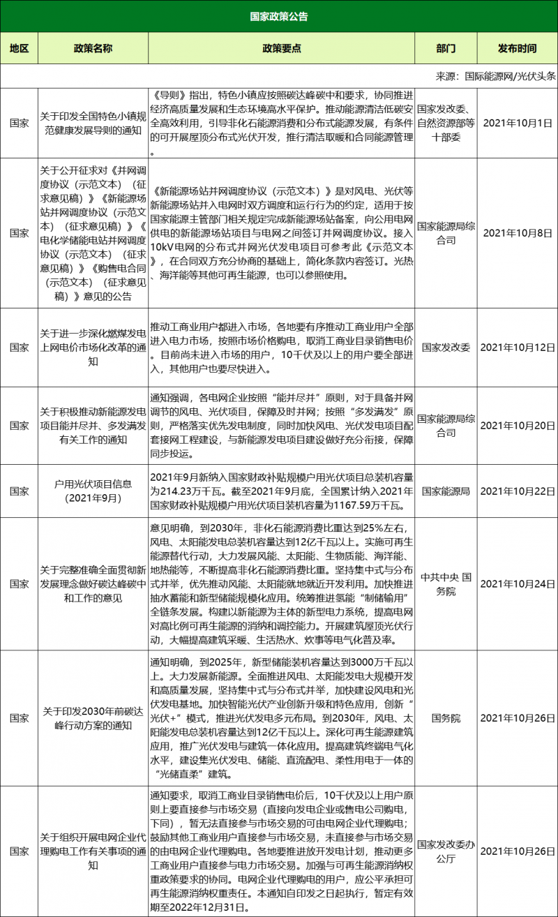 10月光伏政策復盤：涉及整縣推進、光伏保障性項目、光伏補貼等（46項、18省市）