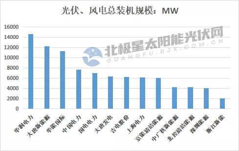 最高14.7GW！21家上市央國企2021上半年風(fēng)電、光伏裝機(jī)排行