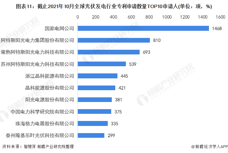 圖表11：截止2021年10月全球光伏發(fā)電行業(yè)專利申請數(shù)量TOP10申請人(單位：項，%)
