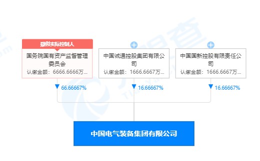 列央企第93位的中國電氣裝備集團注冊資金僅1億元 你怎么看？