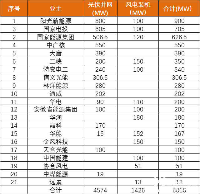 安徽能源局發(fā)布6GW風、光項目優(yōu)選名單：陽光新能源、國家電投、國家能源集團領銜
