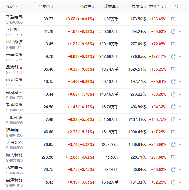 光伏板塊再掀普漲行情，產(chǎn)業(yè)鏈中下游個(gè)股領(lǐng)漲