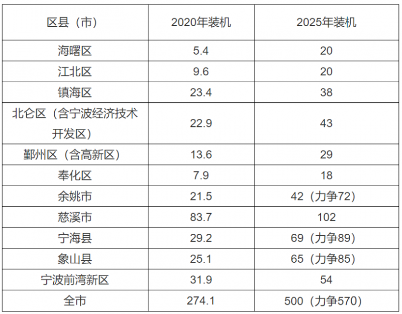 0.2元/度、0.45元/度！浙江寧波、平湖發(fā)布光伏補貼政策！