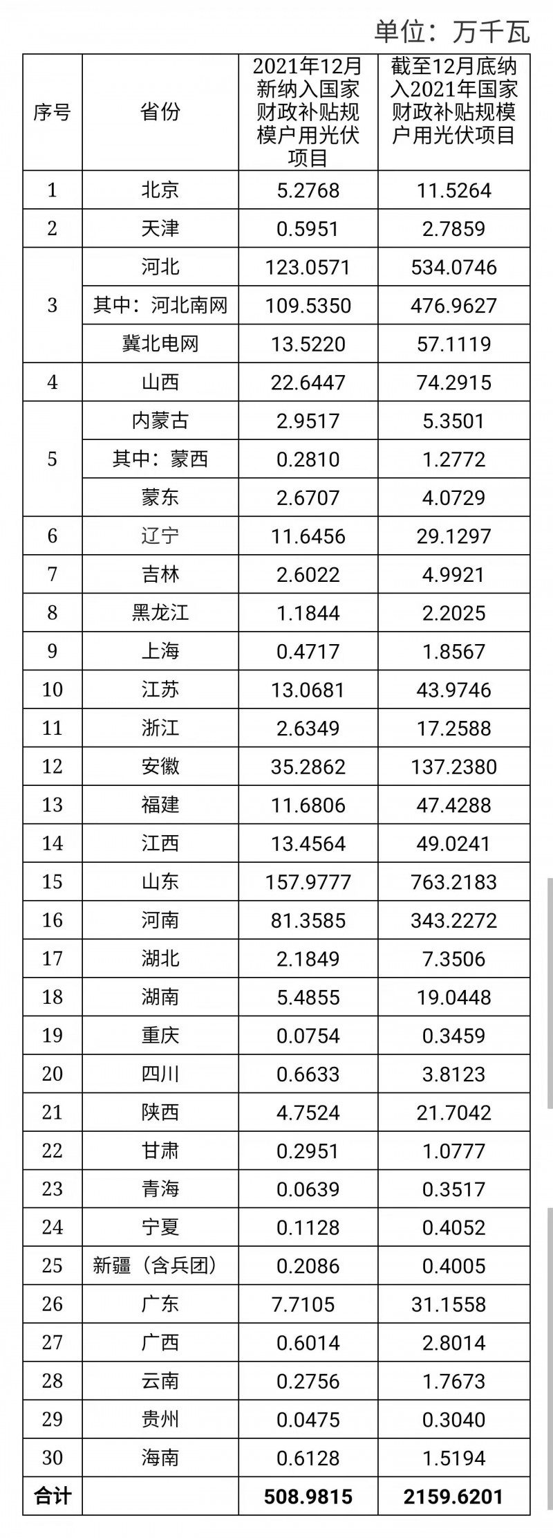 12月新增超5GW，全年新增21.6GW！國家能源局公布戶用光伏裝機(jī)信息