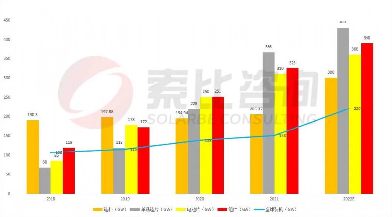組件重回1.7~1.8元！索比咨詢2022年光伏產(chǎn)業(yè)鏈供需與價(jià)格趨勢(shì)分析