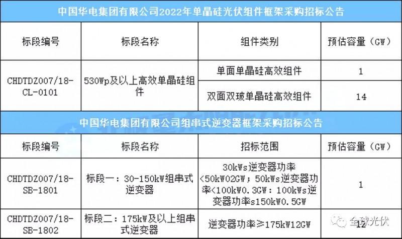 15GW組件+13GW逆變器，華電集團光伏項目招標公告