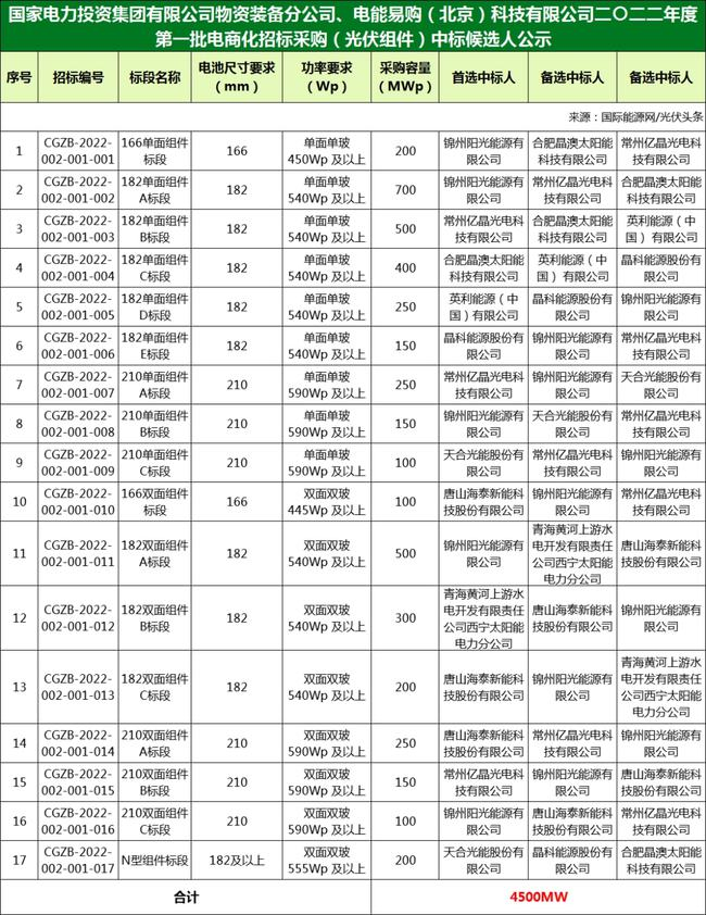 國(guó)家電投組件/逆變器集采中標(biāo)候選人：華為、特變、愛士惟、天合、晶澳等企業(yè)入圍?。?022年）