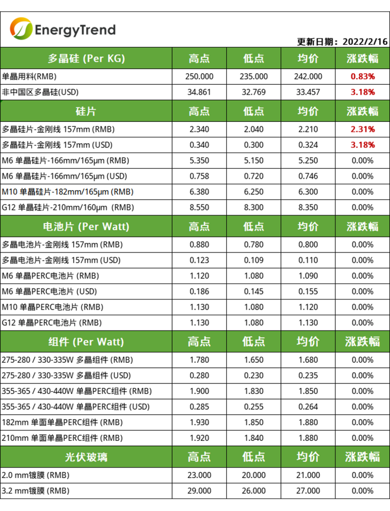 硅料漲幅放緩，電池片組件環(huán)節(jié)博弈持續(xù)