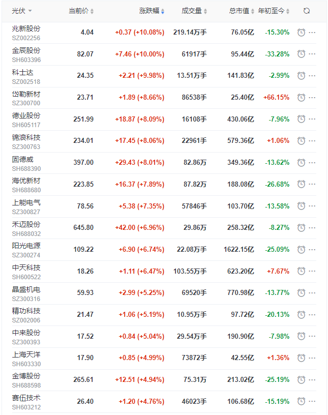 光伏板塊早盤大漲3.5%，陽光、晶科、晶澳、天合、隆基、通威等權(quán)重股領(lǐng)漲！