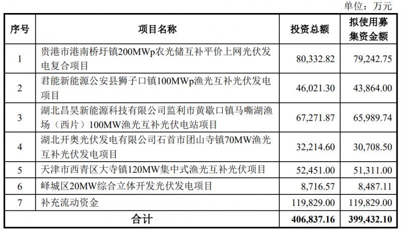 金開新能擬定增40億元用于光伏電站建設(shè)！