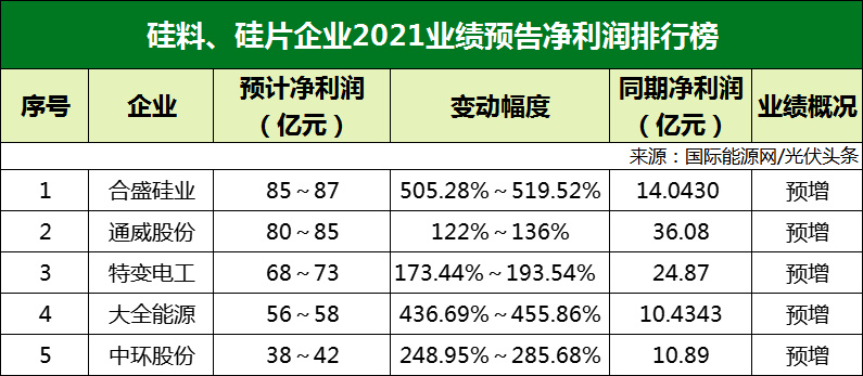 77家光伏企業(yè)2021年業(yè)績預(yù)告！硅料/硅片最賺錢? 電池/組件八成虧損？