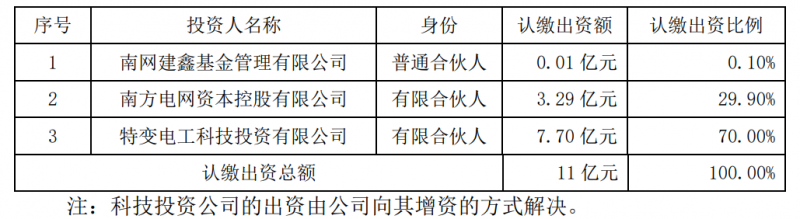 特變電工斥資7.7億元與南網(wǎng)資本、南網(wǎng)建鑫設(shè)立雙碳綠能基金