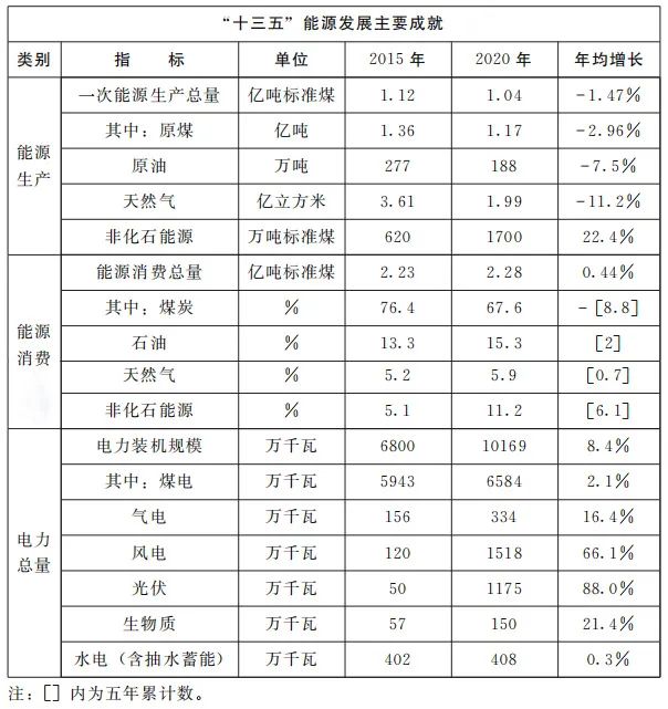 加快屋頂整縣推進 建設(shè)高質(zhì)量“光伏+”基地！河南省印發(fā)“十四五”現(xiàn)代能源體系和碳達峰碳中和規(guī)劃通知