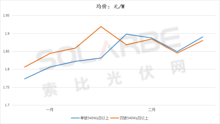 單面540W+均價1.83元、雙玻1.86元，開年35GW組件中標一覽！