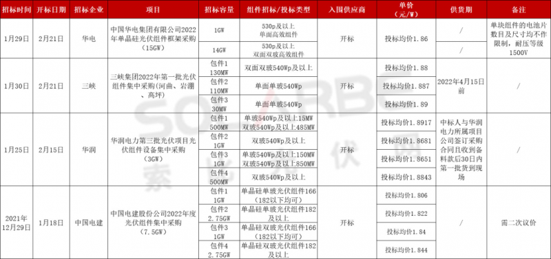 單面540W+均價1.83元、雙玻1.86元，開年35GW組件中標(biāo)一覽！
