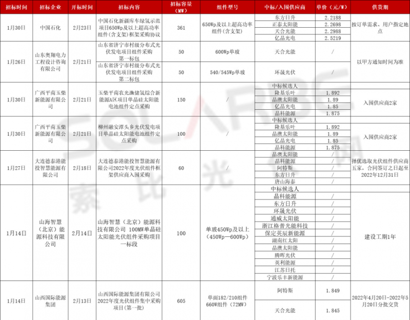 單面540W+均價1.83元、雙玻1.86元，開年35GW組件中標(biāo)一覽！