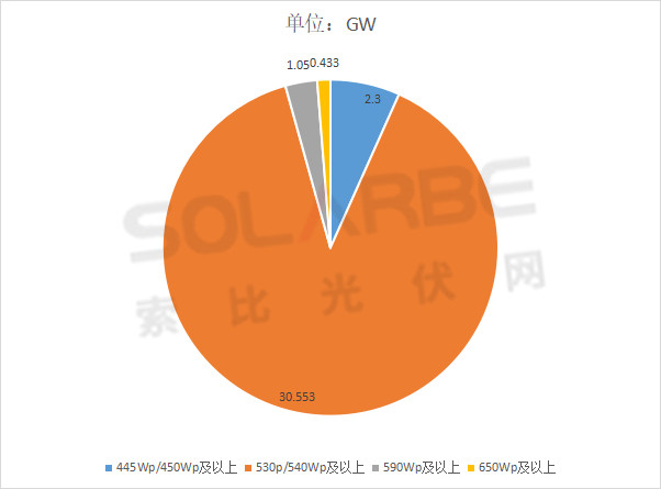單面540W+均價1.83元、雙玻1.86元，開年35GW組件中標(biāo)一覽！