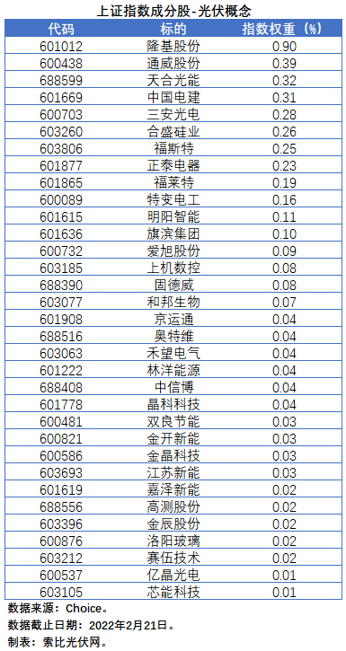 盤點股指成分股中的光伏企業(yè)：規(guī)模日益提升，影響力與日俱增