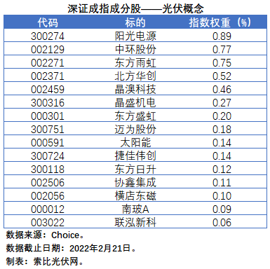 盤點股指成分股中的光伏企業(yè)：規(guī)模日益提升，影響力與日俱增