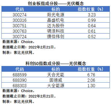 盤點股指成分股中的光伏企業(yè)：規(guī)模日益提升，影響力與日俱增